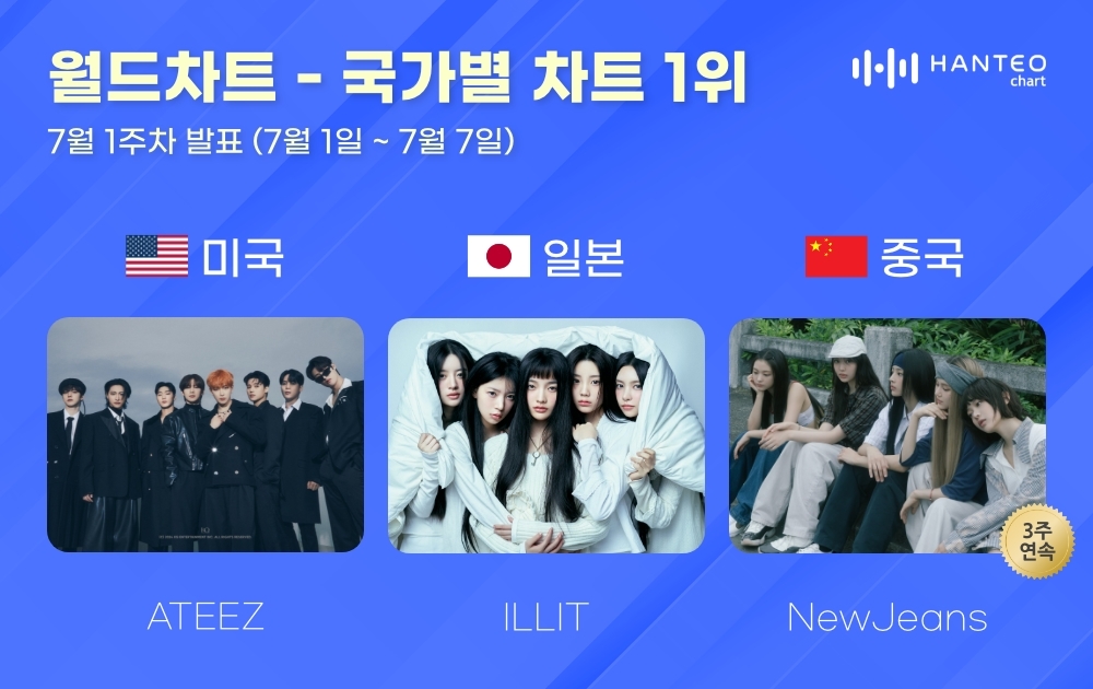 에이티즈-아일릿-뉴진스, 7월 1주 차 한터 국가별 차트 1위