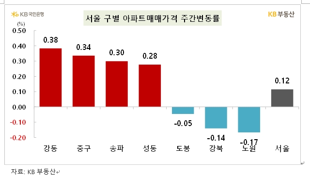 KB기준 서울 아파트 한주간 0.12% 상승...2년 7개월 남짓만에 최대 상승률