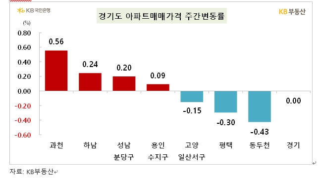 KB기준 서울 아파트 한주간 0.12% 상승...2년 7개월 남짓만에 최대 상승률