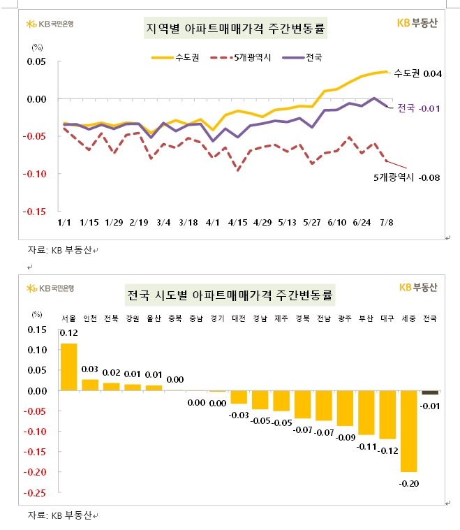 KB기준 서울 아파트 한주간 0.12% 상승...2년 7개월 남짓만에 최대 상승률