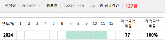 공급계약 기간 및 기간별 추정 계약금액