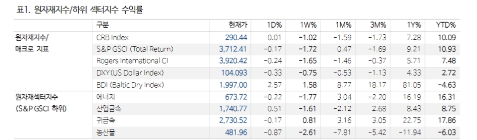 구리, 장기 낙관론 불구 단기 투자의견은 '중립' - NH證