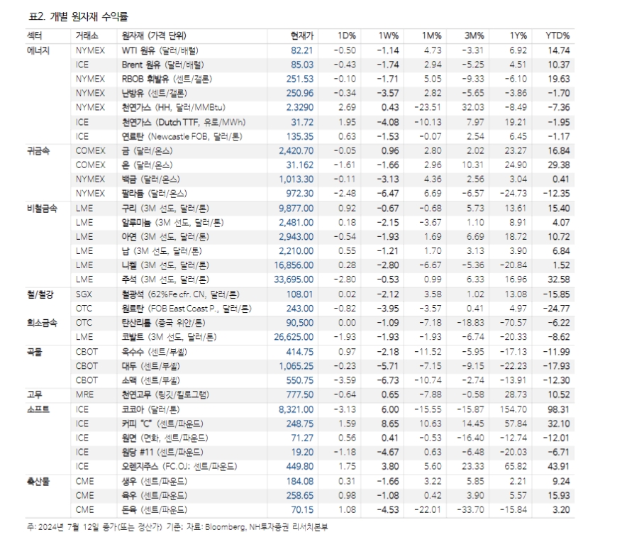 구리, 장기 낙관론 불구 단기 투자의견은 '중립' - NH證