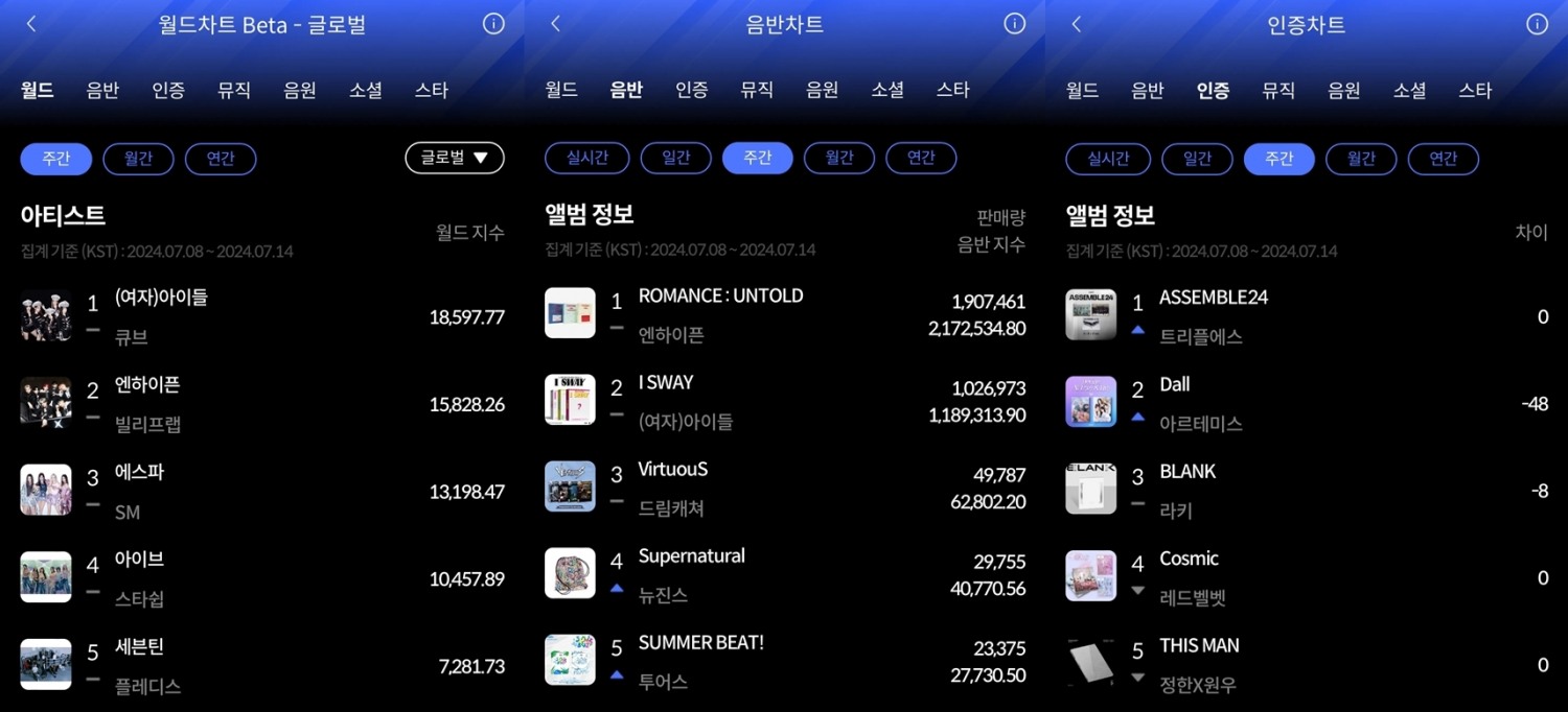 (여자)아이들-엔하이픈-트리플에스, 한터 7월 2주 주간차트 영예의 주인공…‘대세 행보’