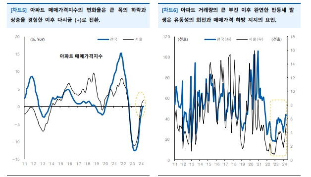 한국 부동산시장 회전 속도 확대...부의 효과 기대 - 유안타證