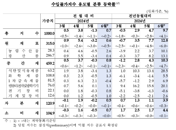6월 수출입물가 모두 전월비 상승 전환, 전년비 상승폭 확대...교역조건 상승세 지속 - 한은