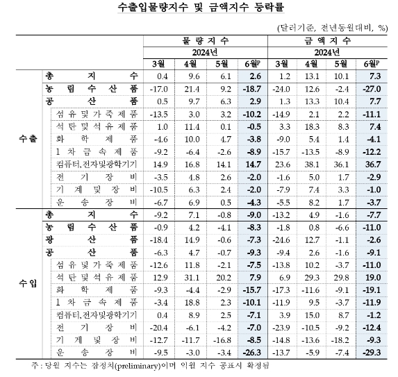 6월 수출입물가 모두 전월비 상승 전환, 전년비 상승폭 확대...교역조건 상승세 지속 - 한은