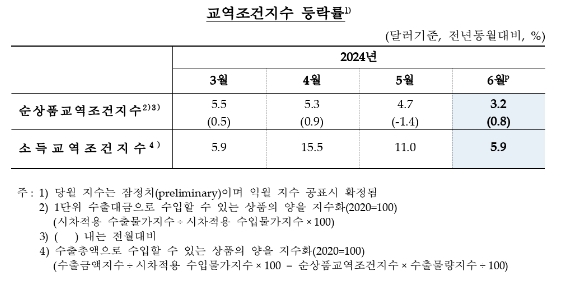 6월 수출입물가 모두 전월비 상승 전환, 전년비 상승폭 확대...교역조건 상승세 지속 - 한은