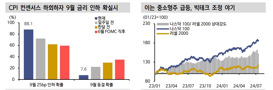 미국 주식시장, 소외주 트레이딩 더 진행될 것...금리 피해주 단기 키 맞추기 지지 - 신한證
