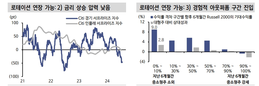 미국 주식시장, 소외주 트레이딩 더 진행될 것...금리 피해주 단기 키 맞추기 지지 - 신한證