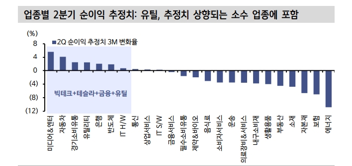 미국 주식시장, 소외주 트레이딩 더 진행될 것...금리 피해주 단기 키 맞추기 지지 - 신한證