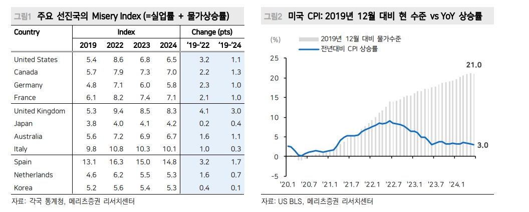 트럼프 공약 이행시 인플레 확대, 장기금리 상승, 강달러 나타날 것 - 메리츠證