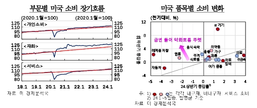 對미 소비재 수출 증가세, 미국 소비 완만한 둔화로 점차 낮아질 듯 - 한은보고서