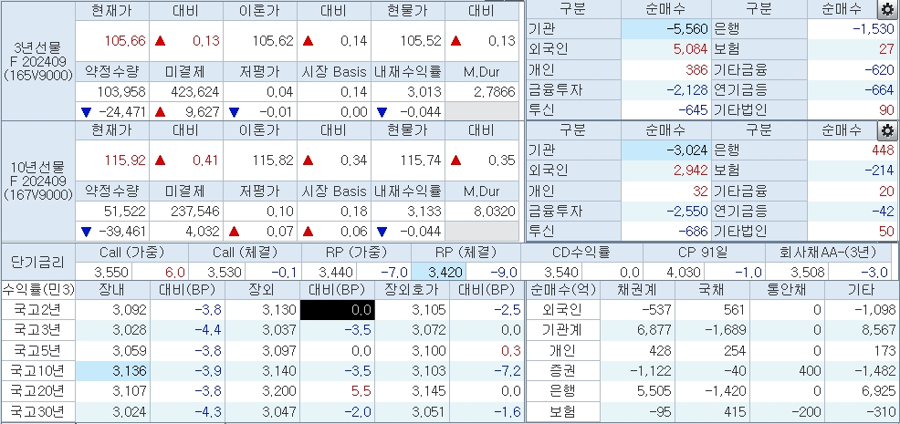 자료: 1시50분 현재 국고채 금리와 국채선물 가격, 출처: 코스콤 CHECK