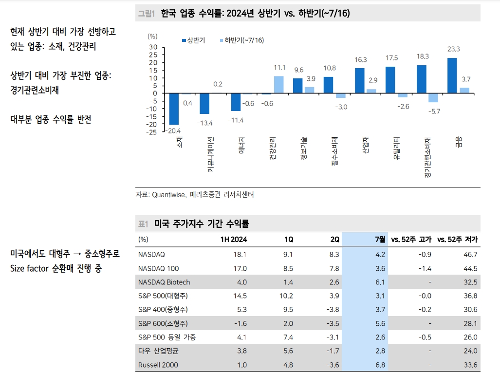 美 9월 금리인하, 트럼프 당선 확정이 부른 주식 순환매 - 메리츠證