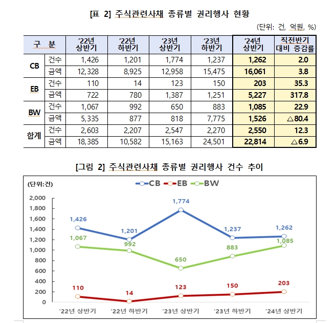 상반기 주식관련사채, 전분기 대비 행사건수 늘었으나 금액은 감소
