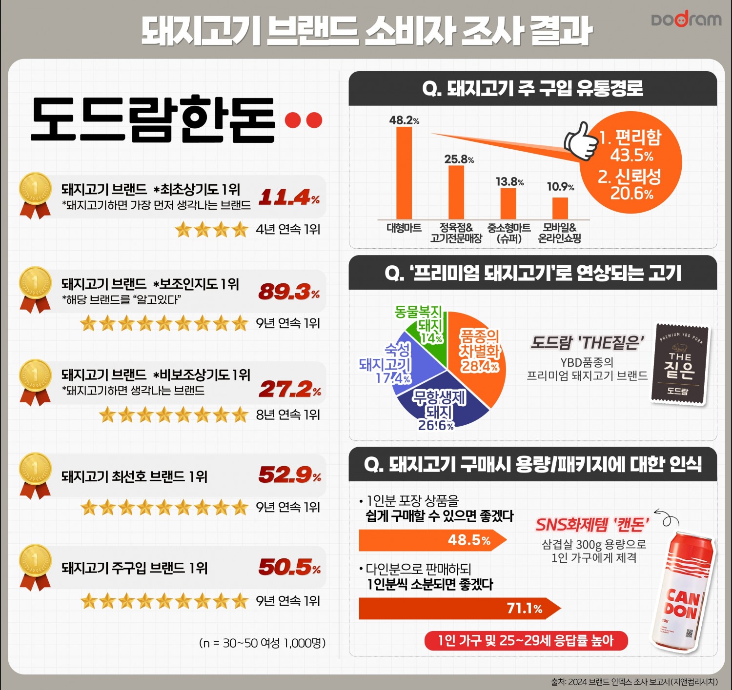 돼지고기 브랜드 소비자 조사 결과
