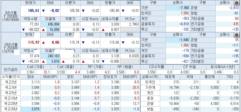 자료: 11시5분 현재 국채선물과 국채 금리 동향, 출처: 코스콤 CHECK
