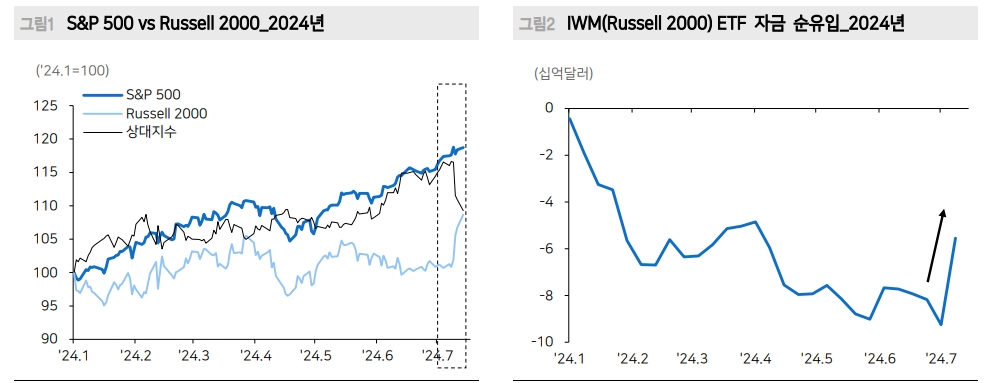 러셀2000과 소외 섹터 순환매 눈여겨 볼 필요 - 메리츠證