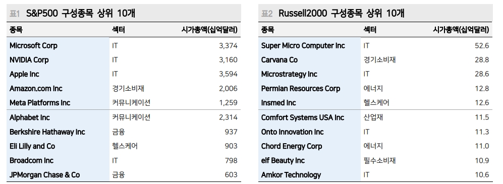 러셀2000과 소외 섹터 순환매 눈여겨 볼 필요 - 메리츠證