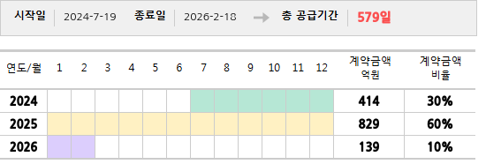 공급계약 기간 및 기간별 추정 계약금액