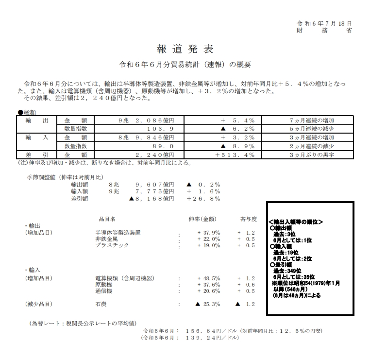 (상보) 일본 6월 수출 전년비 5.4% 늘며 예상(+6.4%) 하회