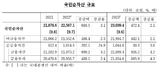 지난해말 국민순자산 전년비 2.1% 증가한 2경 3,039조원...명목 GDP 9.6배 - 한은