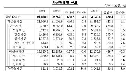 지난해말 국민순자산 전년비 2.1% 증가한 2경 3,039조원...명목 GDP 9.6배 - 한은
