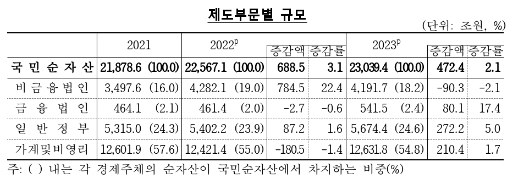 지난해말 국민순자산 전년비 2.1% 증가한 2경 3,039조원...명목 GDP 9.6배 - 한은