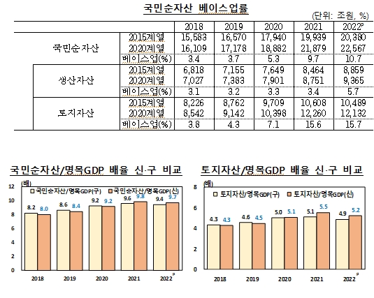 지난해말 국민순자산 전년비 2.1% 증가한 2경 3,039조원...명목 GDP 9.6배 - 한은