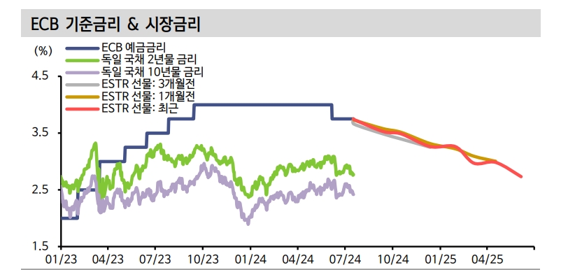 ECB, 다음 회의 인하 암시하는 여건 조성...독일 10년금리 2% 초반까지 랠리 가능 - 신한證