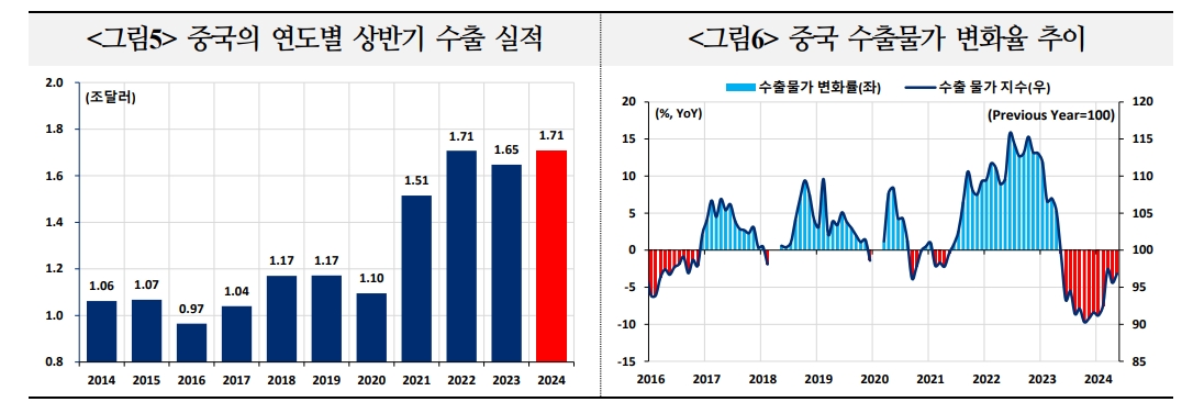글로벌 해상운송 비용 상승, 디스인플레이션 경로에 불확실성 가중시킬 수 있어 - 국금센터