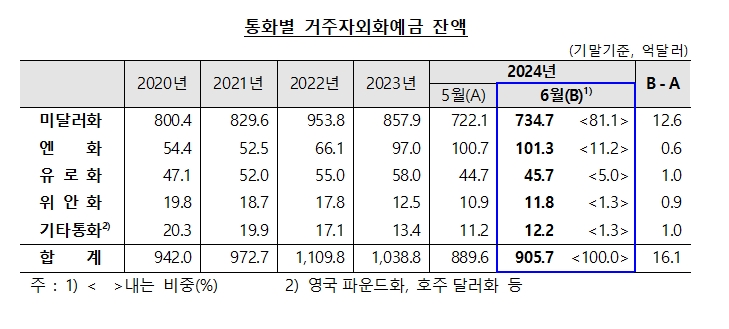 (상보) 6월 외화예금 905.7억달러로 전월비 16.1억달러↑...6개월 만에 증가 전환 - 한은