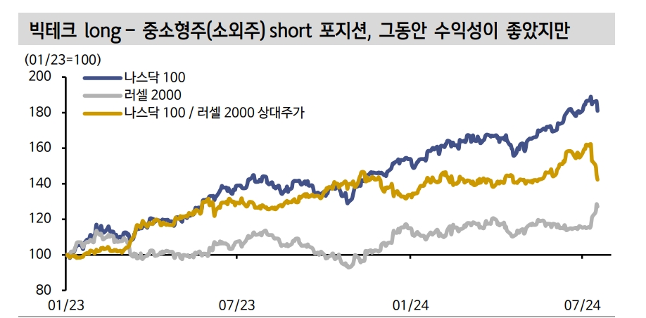미국 주식시장 순환매 본질은 쏠림 해소...트럼프 트레이드로만 볼 수 없어 - 신한證