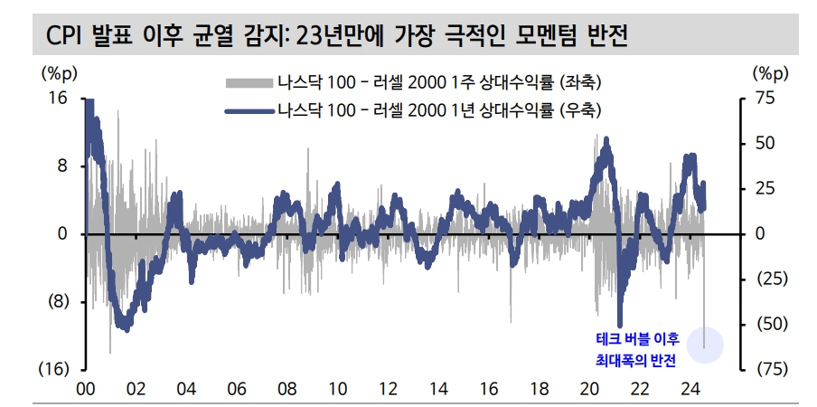 미국 주식시장 순환매 본질은 쏠림 해소...트럼프 트레이드로만 볼 수 없어 - 신한證
