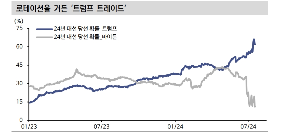 미국 주식시장 순환매 본질은 쏠림 해소...트럼프 트레이드로만 볼 수 없어 - 신한證