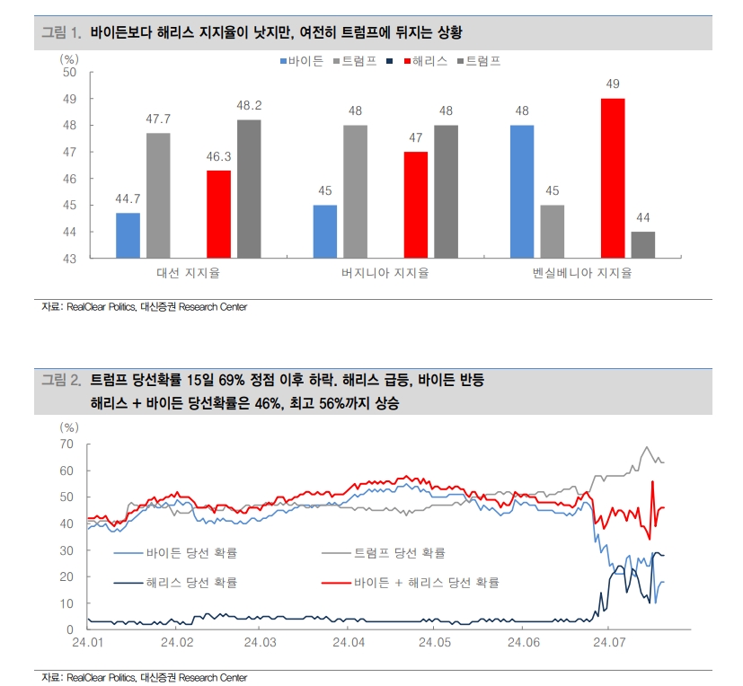 해리스, 트럼프에 맞서는 '젊은' 지도자 이미지 활용 가능...민주당 결집 효과 기대 - 대신證