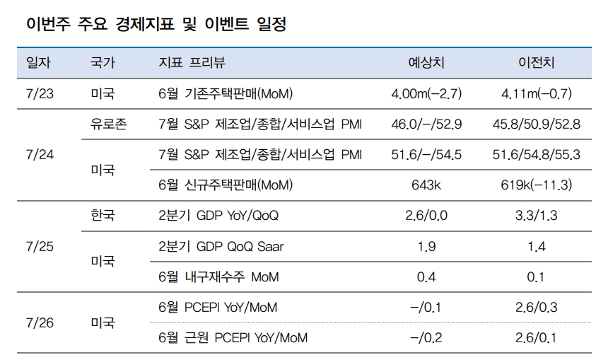 美 2분기 GDP, 6월 PCEPI 등 美경기 연착륙 지속과 위험선호 기대 높여줄 것 - 대신證