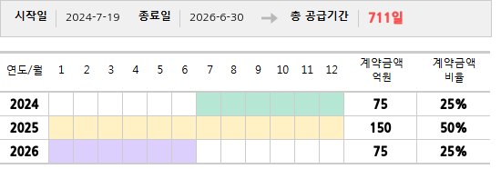 공급계약 기간 및 기간별 추정 계약금액
