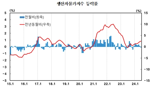 6월 생산자물가 전월비 -0.1%로 7월만에 하락 전환...전년비 +2.5%로 지난해 3월 이후 최고치 - 한은