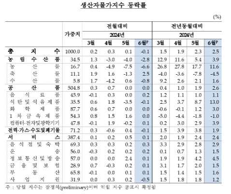 6월 생산자물가 전월비 -0.1%로 7월만에 하락 전환...전년비 +2.5%로 지난해 3월 이후 최고치 - 한은