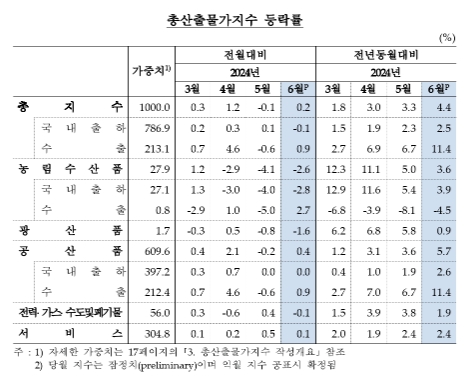6월 생산자물가 전월비 -0.1%로 7월만에 하락 전환...전년비 +2.5%로 지난해 3월 이후 최고치 - 한은