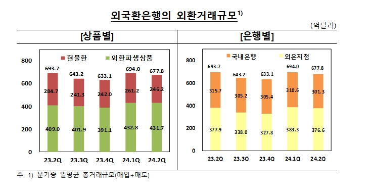 2분기 외환거래 일평균 677.8억달러로 전분기보다 2.3%↓