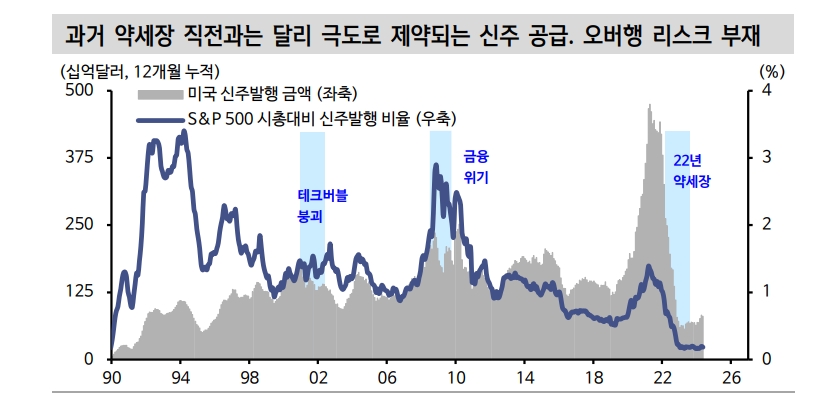 美주식시장, 투기거래 이탈 불구 수급 기반 견고...실적시즌 자사주 매입 응답 기대 - 신한證