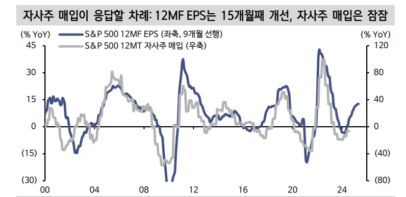 美주식시장, 투기거래 이탈 불구 수급 기반 견고...실적시즌 자사주 매입 응답 기대 - 신한證