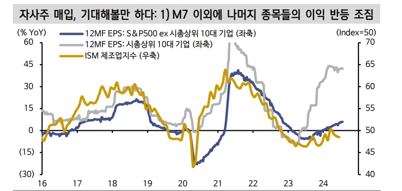美주식시장, 투기거래 이탈 불구 수급 기반 견고...실적시즌 자사주 매입 응답 기대 - 신한證