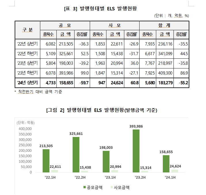 상반기 ELS 발행액 작년 하반기보다 55% 급감한 18.3조원