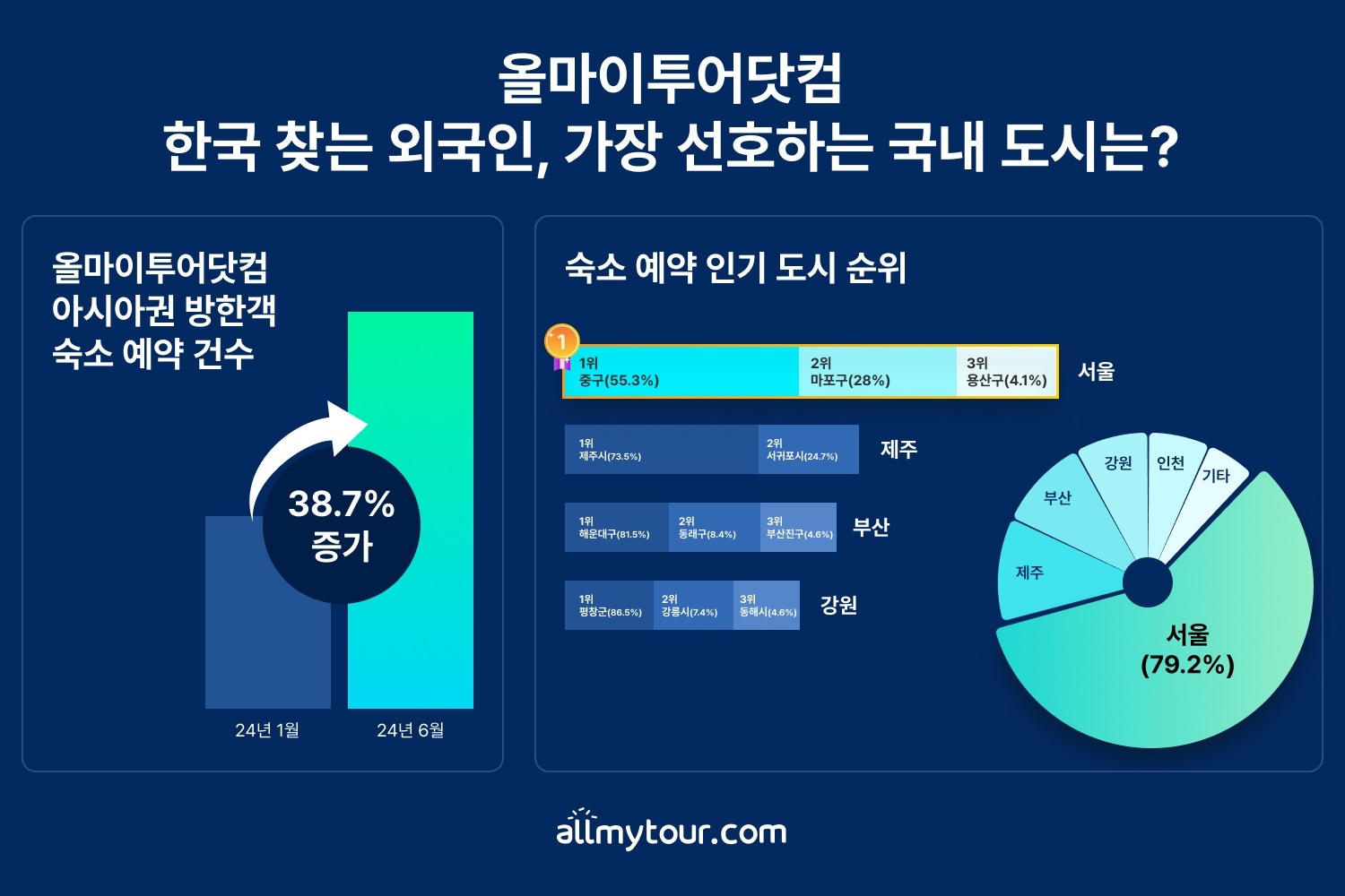 올마이투어닷컴, 亞 방한객이 선택한 인기 여행지 발표