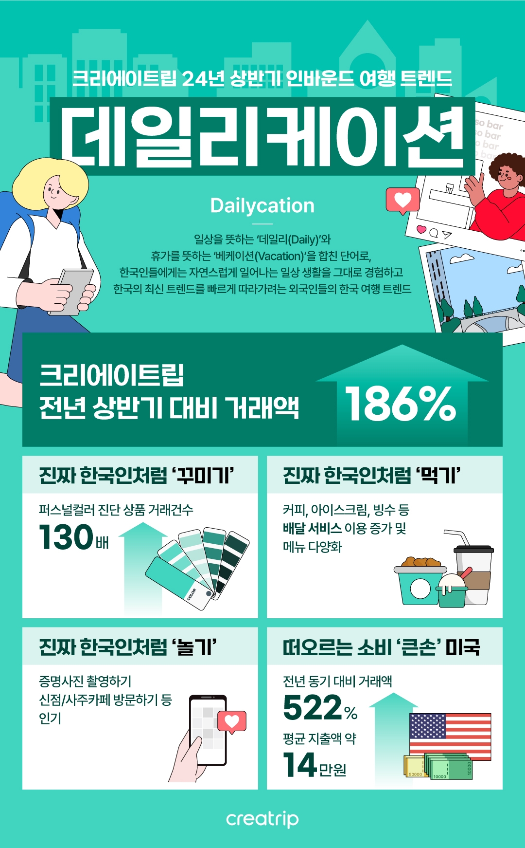 크리에이트립, 24년 상반기 인바운드 관광 트렌드 발표