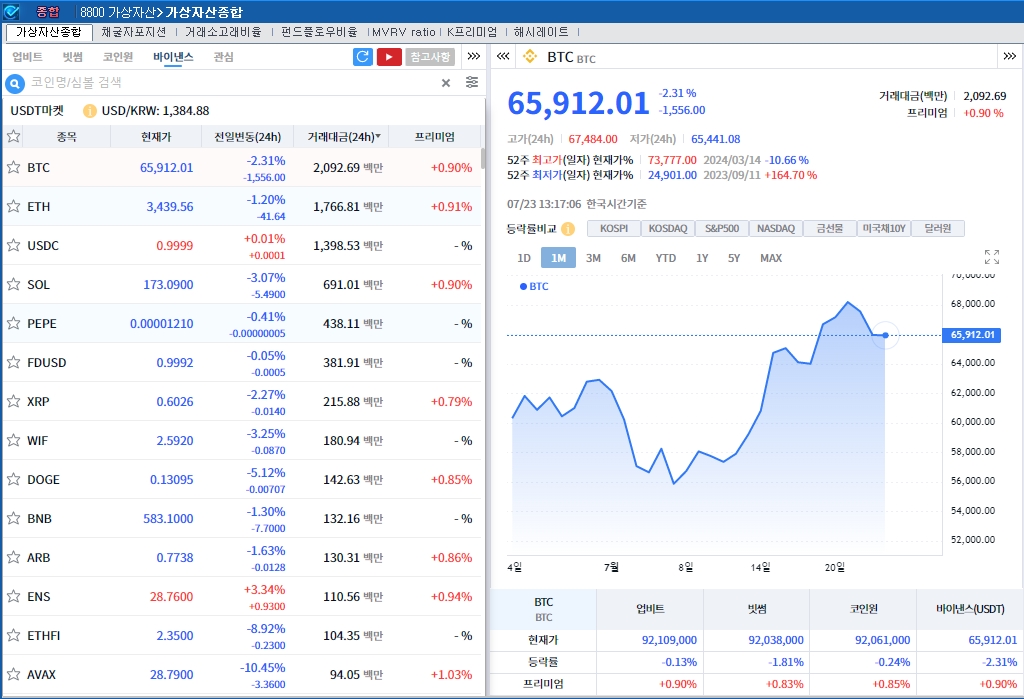 마운트곡스 물량 부담 속 암호화폐 약세..비트코인 0.7%↓